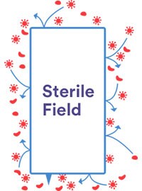 Sterilt fält