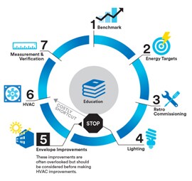 Diagrammet visar cykeln för uppgraderad energieffektivitet