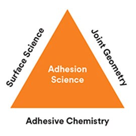 Diagram som visar grunderna i vidhäftningskemi – ytkunskap, fogens geometri och häftämnets kemiska uppbyggnad.