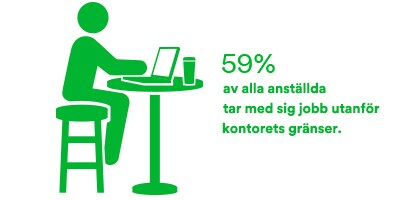 Infografik om hur 59 procent av alla anställda tar med sig jobb utanför kontoret
