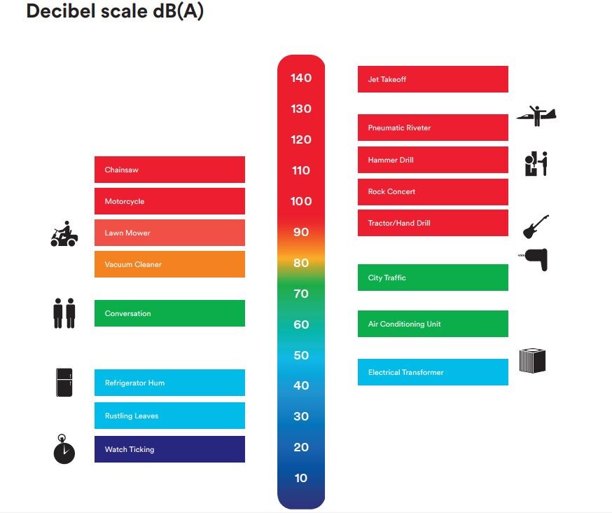Decibelskala DBA-diagram
